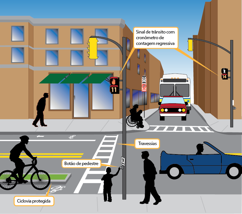 The Safety image shows an intersection at street level filled with people. The intersection contains traffic signals with countdown timers for people walking, a bus stop, a curb extension, crosswalks, and a bike lane.